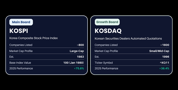 KOSPI Vs KOSDAQ: Which South Korean Market Is Right For You?