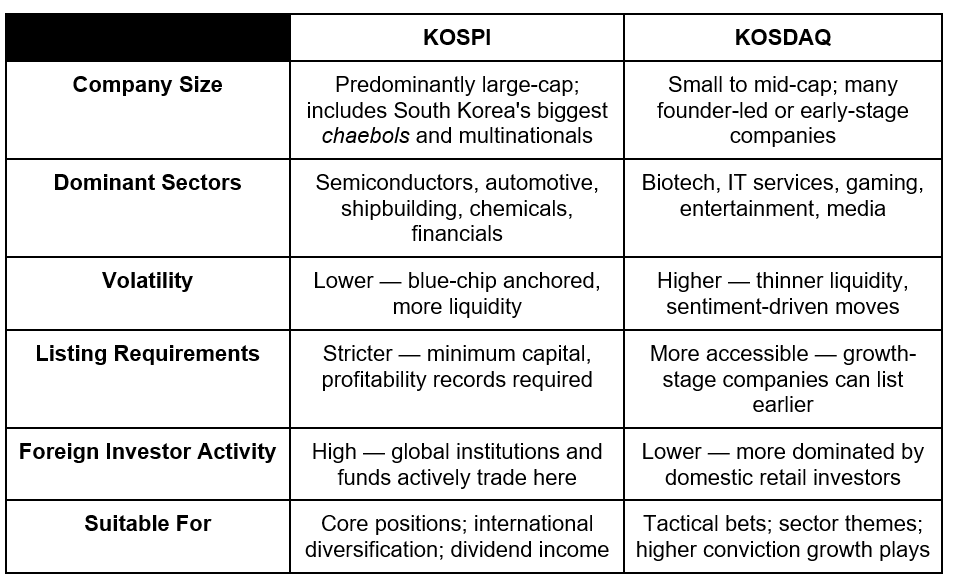KOSPI Vs KOSDAQ: Which South Korean Market Is Right For You?