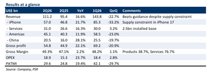 Apple Inc. Delivers Strong Q2 Results Despite Memory Cost Headwinds, Maintains NEUTRAL Rating with $280 Target
