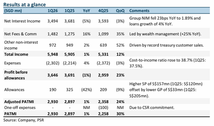 DBS Group Holdings Delivers Strong Q1 Performance with Record Wealth Management Fees, ACCUMULATE Rating and S$61 Target Price