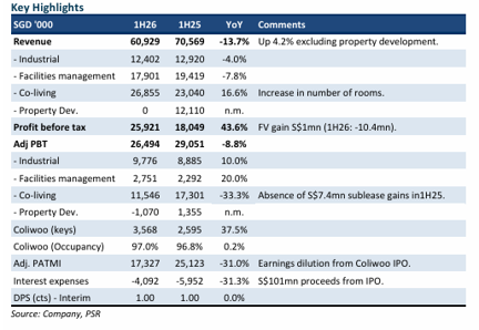 LHN Ltd Shows Strong Co-Living Growth Despite Property Development Weakness, Maintains BUY Rating with S$0.77 Target Price