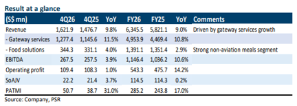SATS Ltd Delivers Strong Growth on Cargo Strength and Contract Wins, Target Price Raised to S$4.52