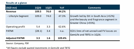 Thakral Corporation Delivers Strong Core Profit Growth with 109% Surge, Maintains BUY Rating and S$2.56 Target Price Thakral Corporation Delivers Strong Core Profit Growth with 109% Surge, Maintains BUY Rating and S$2.56 Target Price