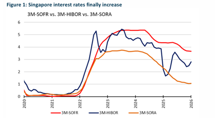 Singapore Banking Sector Outlook Stabilises as Interest Rates Turn Positive, Target Prices Raised Singapore Banking Sector Outlook Stabilises as Interest Rates Turn Positive, Target Prices Raised
