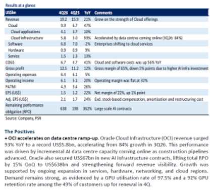 Oracle Corporation Accelerates Cloud Growth with Massive US$70bn CAPEX Investment, Target Price US$237 with BUY Rating Oracle Corporation Accelerates Cloud Growth with Massive US$70bn CAPEX Investment, Target Price US$237 with BUY Rating