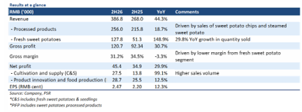 Zixin Group Holdings Delivers Strong Growth on Volume Surge, BUY Rating with S$0.06 Target Price Zixin Group Holdings Delivers Strong Growth on Volume Surge, BUY Rating with S$0.06 Target Price