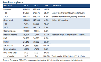 Valuetronics Holdings Maintains ACCUMULATE Rating Despite Earnings Decline, Target Price Raised to S$1.29