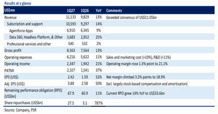 Salesforce Inc Maintains Strong Growth Trajectory with BUY Rating and US$270 Target Price