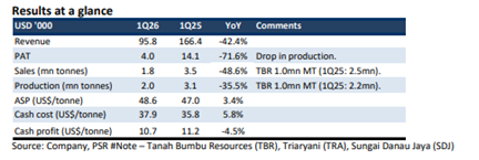 Geo Energy Resources Maintains Growth Trajectory Despite Q1 Challenges, S$0.75 Target Price Upheld