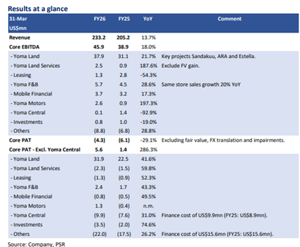 Yoma Strategic Holdings Shows Broadening Recovery Across All Divisions, Strong Property Pipeline Drives Growth
