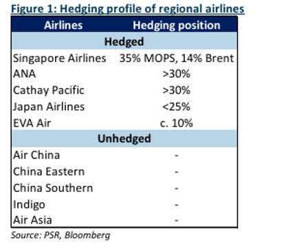 Singapore Airlines Benefits from Fuel Hedging Amid Jet Fuel Volatility, Maintains Market Position Singapore Airlines Benefits from Fuel Hedging Amid Jet Fuel Volatility, Maintains Market Position