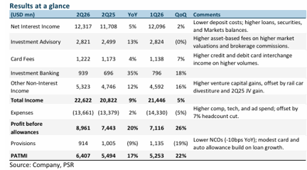 Wells Fargo Delivers Strong Growth with 12% Loan Expansion, BUY Rating and US$115 Target Price Wells Fargo Delivers Strong Growth with 12% Loan Expansion, BUY Rating and US$115 Target Price