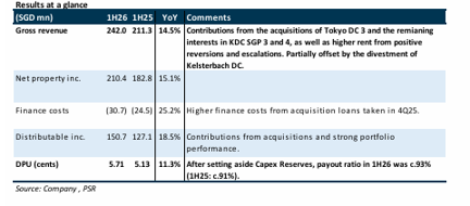 Keppel DC REIT Delivers Strong 11% DPU Growth on Acquisitions and Rising Rents, ACCUMULATE Rating with S$2.46 Target Keppel DC REIT Delivers Strong 11% DPU Growth on Acquisitions and Rising Rents, ACCUMULATE Rating with S$2.46 Target
