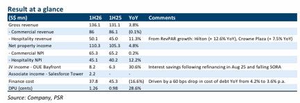 OUE REIT Hospitality Segment Delivers Strong Performance, Maintains BUY Rating with S$0.45 Target Price OUE REIT Hospitality Segment Delivers Strong Performance, Maintains BUY Rating with S$0.45 Target Price