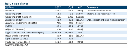 SIA Engineering Co. Maintains BUY Rating Despite Temporary Earnings Dip, S$4.06 Target Price Unchanged SIA Engineering Co. Maintains BUY Rating Despite Temporary Earnings Dip, S$4.06 Target Price Unchanged