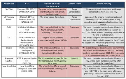 ETF Monthly Outlook: Sideways Consolidation Expected Across Most Asset Classes in July 2026 ETF Monthly Outlook: Sideways Consolidation Expected Across Most Asset Classes in July 2026