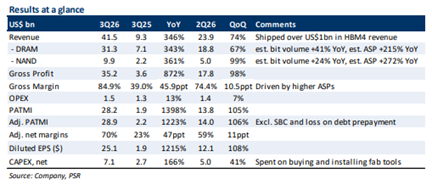 Micron Technology Benefits from AI Memory Demand and Tight Supply Micron Technology Benefits from AI Memory Demand and Tight Supply