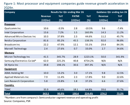 Semiconductor Sector Sustains Strong Growth Momentum with Accelerating Revenue Expansion