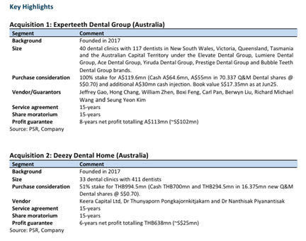 Q & M Dental Group Expands Asia-Pacific Presence with Major Acquisitions, Maintains BUY Rating and S$0.71 Target Price