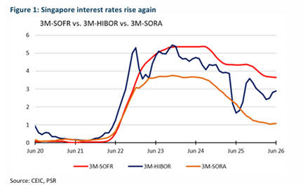 Singapore Banking Sector Upgraded to ACCUMULATE on Rising Loan Growth and Rate Stabilisation Singapore Banking Sector Upgraded to ACCUMULATE on Rising Loan Growth and Rate Stabilisation