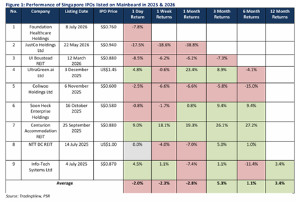 Singapore Catalist Board IPOs Outperform Mainboard; US Mega-Cap Strategy Favours Short-Term Trading Singapore Catalist Board IPOs Outperform Mainboard; US Mega-Cap Strategy Favours Short-Term Trading