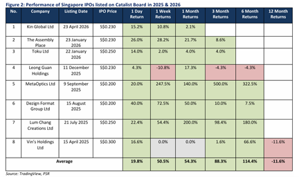 Singapore Catalist Board IPOs Outperform Mainboard; US Mega-Cap Strategy Favours Short-Term Trading Singapore Catalist Board IPOs Outperform Mainboard; US Mega-Cap Strategy Favours Short-Term Trading