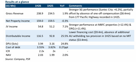 Suntec REIT Shows Strong Singapore Performance with 24.8% DPU Growth, ACCUMULATE Rating and S$1.69 Target Price Suntec REIT Shows Strong Singapore Performance with 24.8% DPU Growth, ACCUMULATE Rating and S$1.69 Target Price