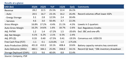 Tesla Inc. Delivers Record Volumes but Margin Pressures Mount, SELL Rating Maintained with US$220 Target Tesla Inc. Delivers Record Volumes but Margin Pressures Mount, SELL Rating Maintained with US$220 Target