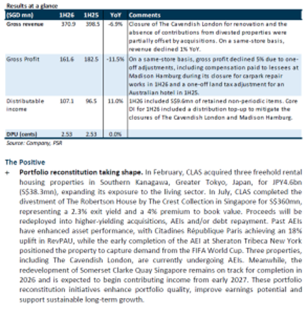 CapitaLand Ascott Trust Maintains Growth Trajectory Despite Near-Term Headwinds, BUY Rating with S$1.08 Target Price CapitaLand Ascott Trust Maintains Growth Trajectory Despite Near-Term Headwinds, BUY Rating with S$1.08 Target Price