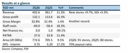 Sheng Siong Maintains Strong Performance but Valuation Concerns Prompt Neutral Rating with S$3.31 Target Sheng Siong Maintains Strong Performance but Valuation Concerns Prompt Neutral Rating with S$3.31 Target