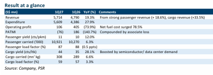 SIA Demonstrates Resilience Despite Fuel Cost Surge, Phillip Securities Raises Target to S$7.35 SIA Demonstrates Resilience Despite Fuel Cost Surge, Phillip Securities Raises Target to S$7.35