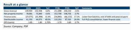 Lendlease REIT Sustains Retail Momentum with AEI Potential, Upgraded to S$0.77 Target Lendlease REIT Sustains Retail Momentum with AEI Potential, Upgraded to S$0.77 Target