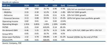 Grab Holdings Maintains Growth Momentum Despite Challenges, US$7.00 Target Price & Buy Rating Grab Holdings Maintains Growth Momentum Despite Challenges, US$7.00 Target Price & Buy Rating