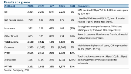 OCBC Delivers Record Trading and Wealth Performance, Target Price Raised to S$31.70 with Accumulate Rating OCBC Delivers Record Trading and Wealth Performance, Target Price Raised to S$31.70 with Accumulate Rating