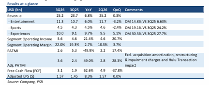 Disney Reports Solid Growth Driven by Strong Experiences Division, Maintains Buy Rating with US$130 Target Disney Reports Solid Growth Driven by Strong Experiences Division, Maintains Buy Rating with US$130 Target