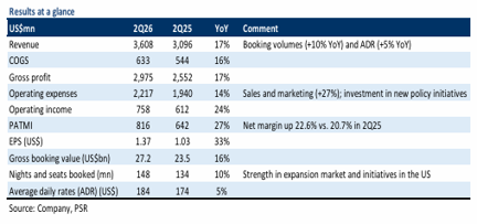 Airbnb Faces Mixed Outlook Despite Event-Driven Growth, Downgraded to Reduce with $158 Target Price Airbnb Faces Mixed Outlook Despite Event-Driven Growth, Downgraded to Reduce with $158 Target Price