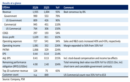 Palantir Technologies Surges on Strong Growth Across All Segments, Buy Rating with US$215 Target Price Palantir Technologies Surges on Strong Growth Across All Segments, Buy Rating with US$215 Target Price