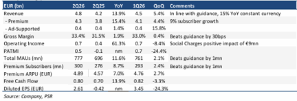 Spotify Technology Strengthens Long-Term Growth Story with Buy Rating and US$650 Target Price