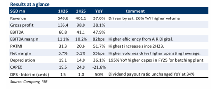 Pan-United Corporation Delivers Stellar 1H26 Results with Surging Margins and Volume Growth