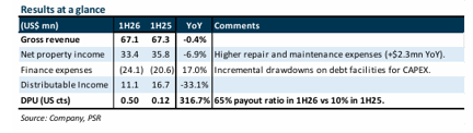 Prime US REIT Shows Recovery Momentum with Occupancy Gains, Maintains US$0.25 Target Price & Buy Rating Prime US REIT Shows Recovery Momentum with Occupancy Gains, Maintains US$0.25 Target Price & Buy Rating