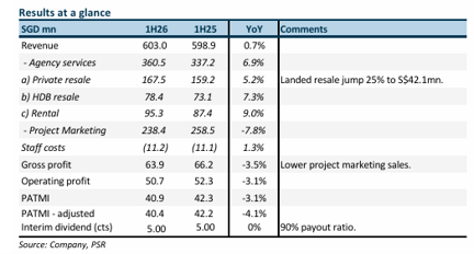PopNex Market Share Advances Despite Challenging New Home Sales Environment, Maintains S$2.08 Target Price & Accumulate Rating PopNex Market Share Advances Despite Challenging New Home Sales Environment, Maintains S$2.08 Target Price & Accumulate Rating