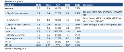 Sea Ltd Shows Strong Growth Momentum with BUY Rating and US$170 Target Sea Ltd Shows Strong Growth Momentum with BUY Rating and US$170 Target