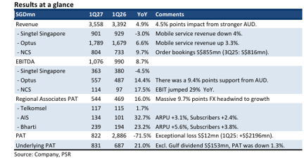 Singapore Telecommunications Upgraded to Buy on Strong Associates Performance and Growth Visibility, S$5.20 Target Maintained Singapore Telecommunications Upgraded to Buy on Strong Associates Performance and Growth Visibility, S$5.20 Target Maintained