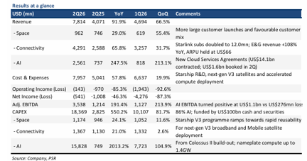 Space Exploration Technologies Corp. Faces Growth Amid Contract Durability Concerns, Phillip Securities Maintains SELL with US$75 Target Space Exploration Technologies Corp. Faces Growth Amid Contract Durability Concerns, Phillip Securities Maintains SELL with US$75 Target
