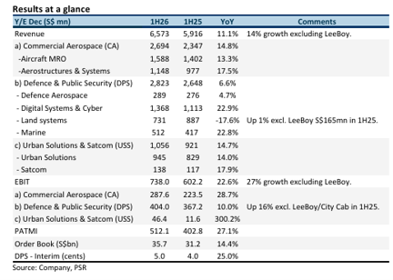 ST Engineering Delivers Strong Results with Aerospace and Satellite Turnaround, Maintains S$13.00 Target Price