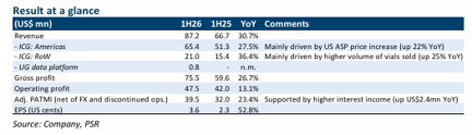 UltraGreen.ai Shows Strong Pricing Power Growth with 23% Profit Rise, Maintains Buy Rating at US$1.91 Target