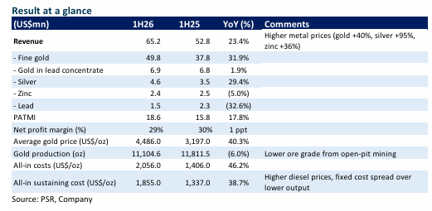 CNMC Gold Maintains Buy Rating Despite Production Headwinds, Target Price Cut to S$2.03 CNMC Gold Maintains Buy Rating Despite Production Headwinds, Target Price Cut to S$2.03