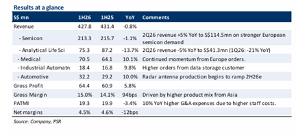 Frencken Group Outlook Strengthens on Semiconductor Recovery, Upgraded to Buy with S$3.30 Target Price Frencken Group Outlook Strengthens on Semiconductor Recovery, Upgraded to Buy with S$3.30 Target Price