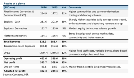 Singapore Exchange Limited Delivers Record Performance, Downgraded to Neutral at S$25.00 Target Singapore Exchange Limited Delivers Record Performance, Downgraded to Neutral at S$25.00 Target