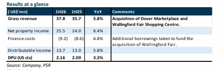 United Hampshire US REIT Posts Solid Growth with Strong Defensive Portfolio, Maintains Buy Rating at US$0.69 Target United Hampshire US REIT Posts Solid Growth with Strong Defensive Portfolio, Maintains Buy Rating at US$0.69 Target